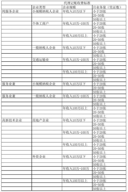菏泽代理记账公司收费表一览，代理记账收费结构构成